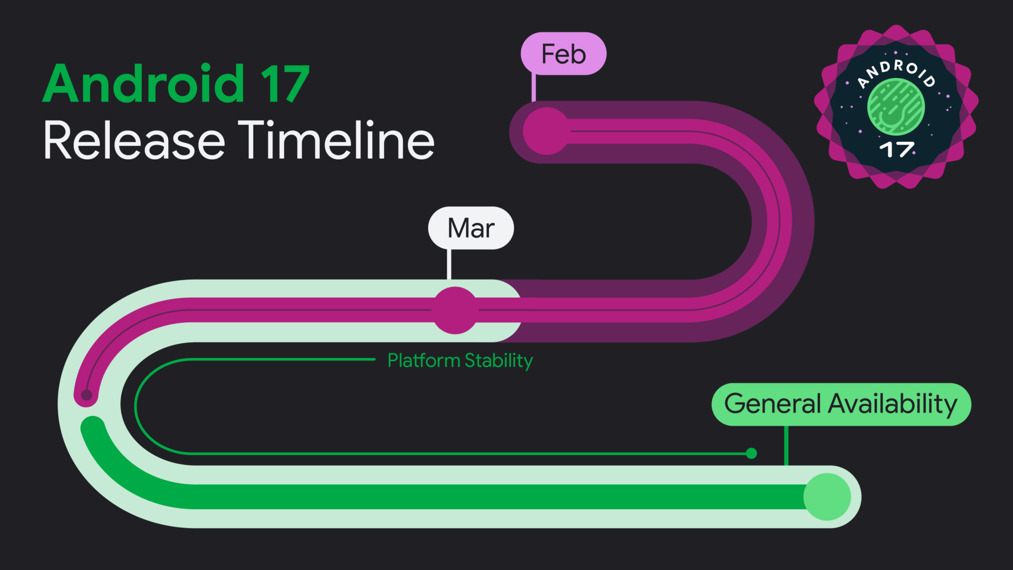 Illustration showing timeline of Android 17 release in pink and green colors