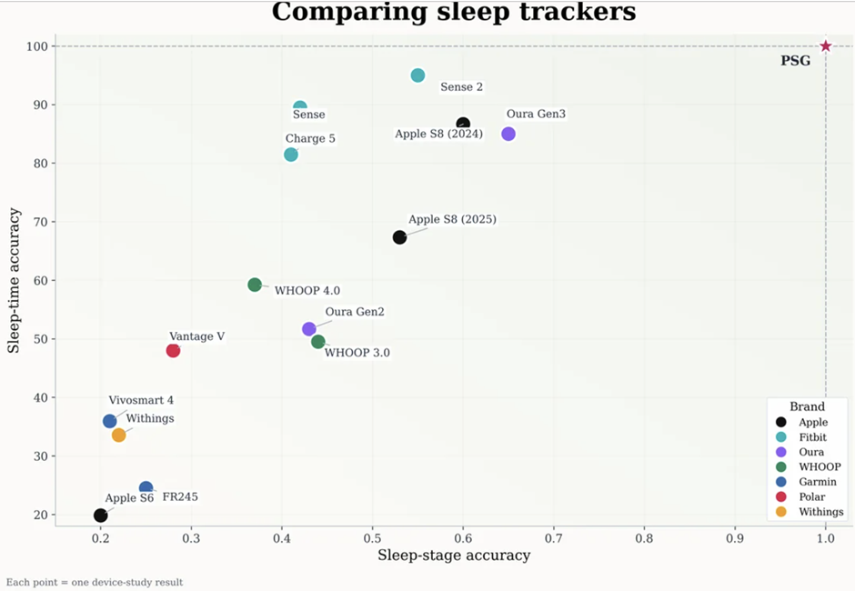 Sleep Tech in 2026: Wearables, Smart Mattresses, and Whether Any of It Actually Works 5