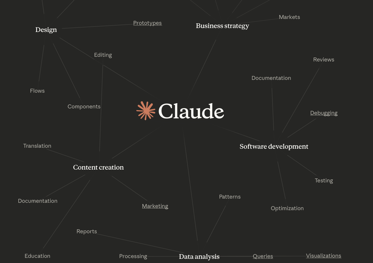 Chart made out of lines connecting different AI uses to Claude text