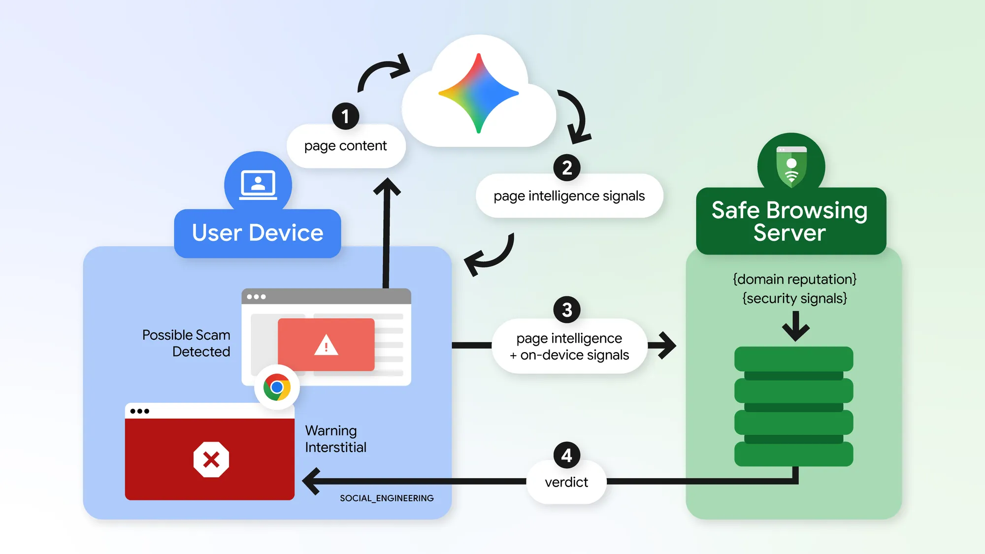 Diagram shows Chrome sending page content to Gemini servers to detect scam sites