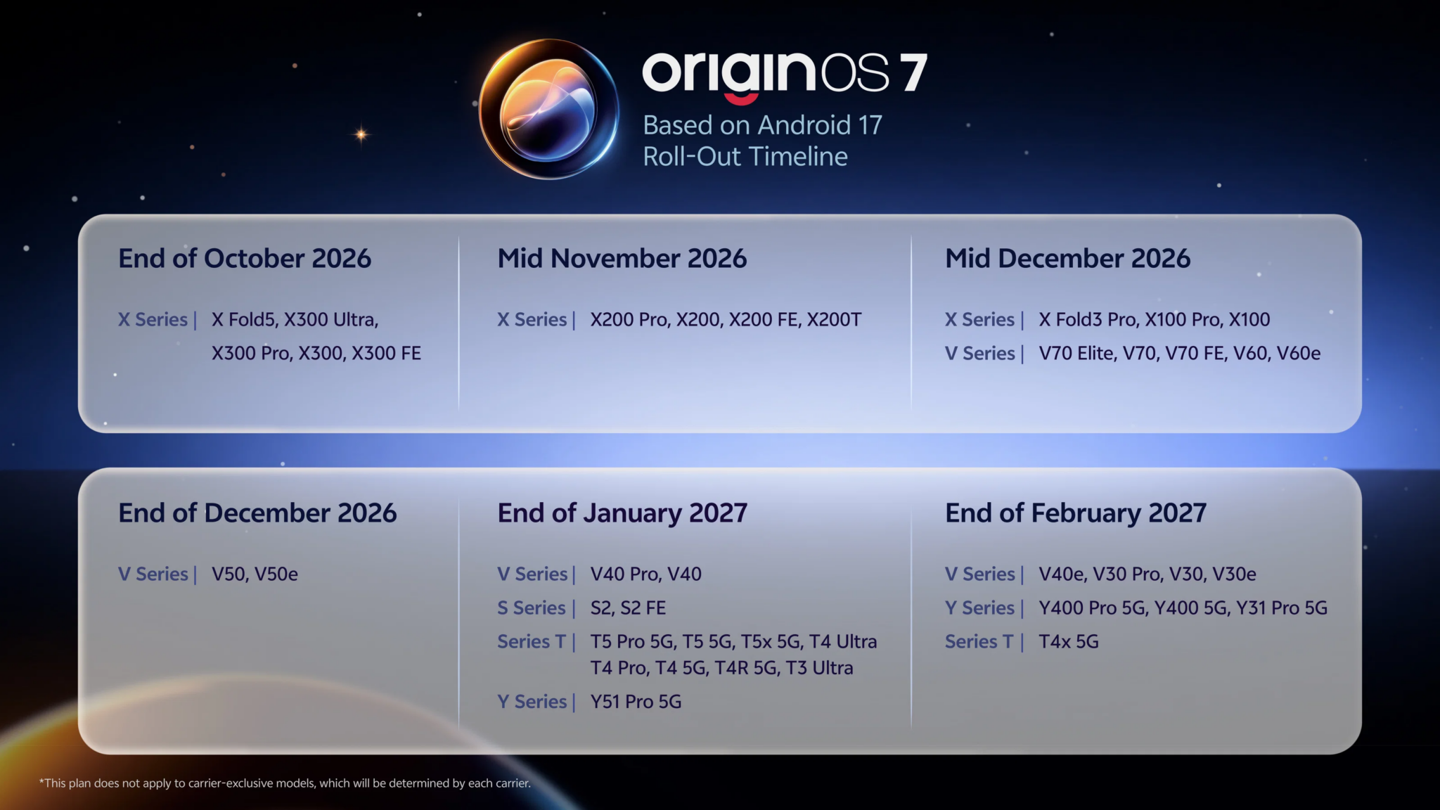OriginOS 7 rollout timeline for Vivo phones in India