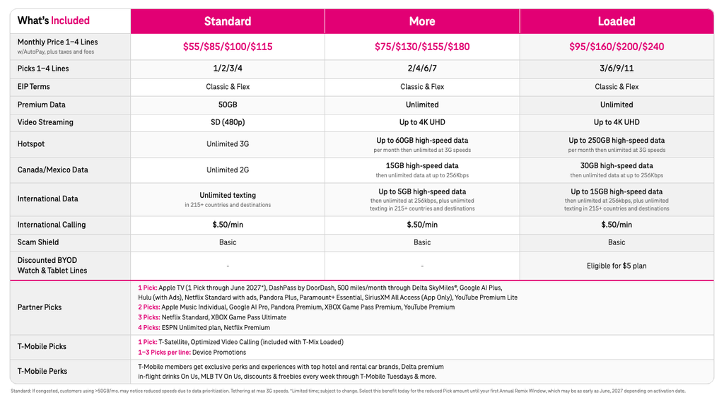 T-Mobile chart comparing T-Mix Standard, More and Loaded prices, Picks, data and perks
